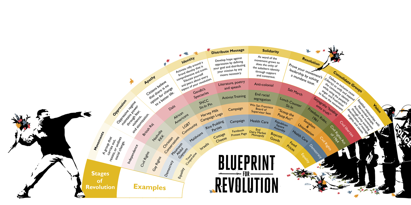 Blueprint of Revolution Infographic