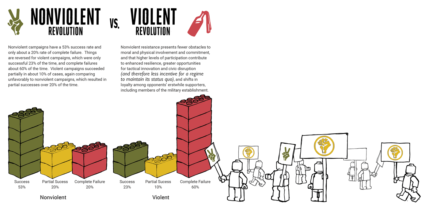 Nonviolent vs Violent Revolution Infogrpahic